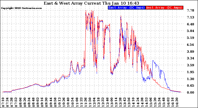 Solar PV/Inverter Performance Photovoltaic Panel Current Output