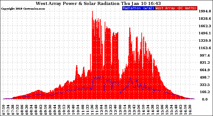 Solar PV/Inverter Performance West Array Power Output & Solar Radiation