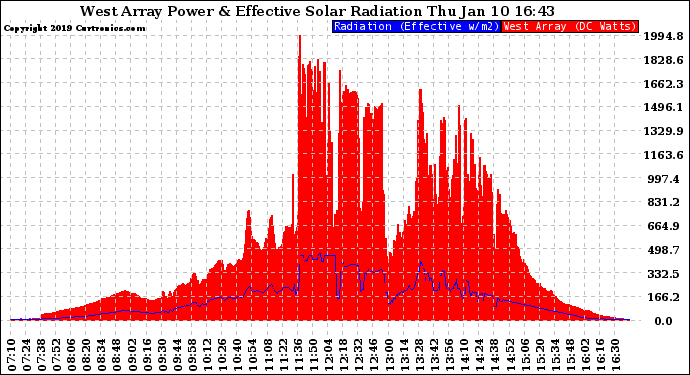 Solar PV/Inverter Performance West Array Power Output & Effective Solar Radiation