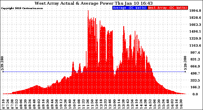 Solar PV/Inverter Performance West Array Actual & Average Power Output