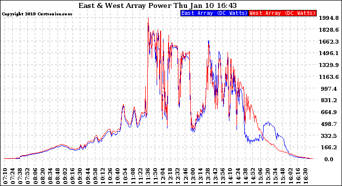 Solar PV/Inverter Performance Photovoltaic Panel Power Output