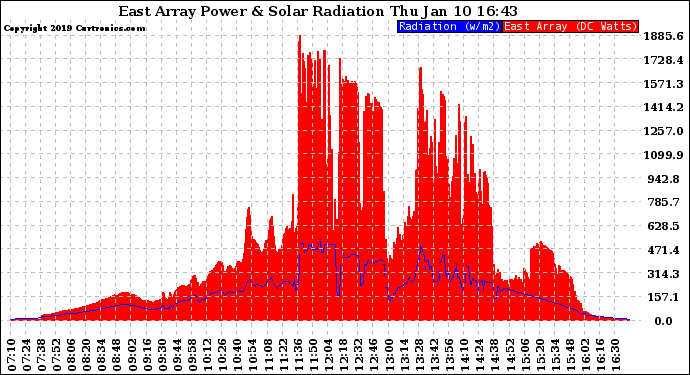 Solar PV/Inverter Performance East Array Power Output & Solar Radiation