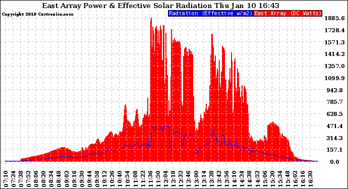 Solar PV/Inverter Performance East Array Power Output & Effective Solar Radiation