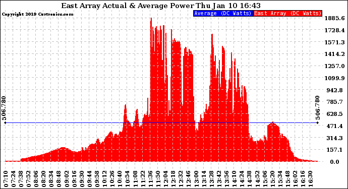 Solar PV/Inverter Performance East Array Actual & Average Power Output