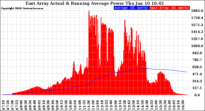 Solar PV/Inverter Performance East Array Actual & Running Average Power Output