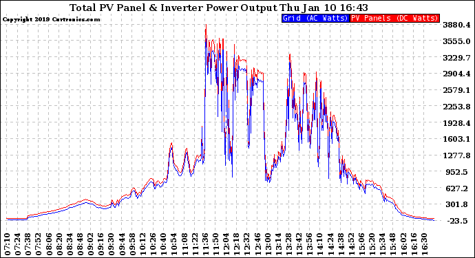 Solar PV/Inverter Performance PV Panel Power Output & Inverter Power Output