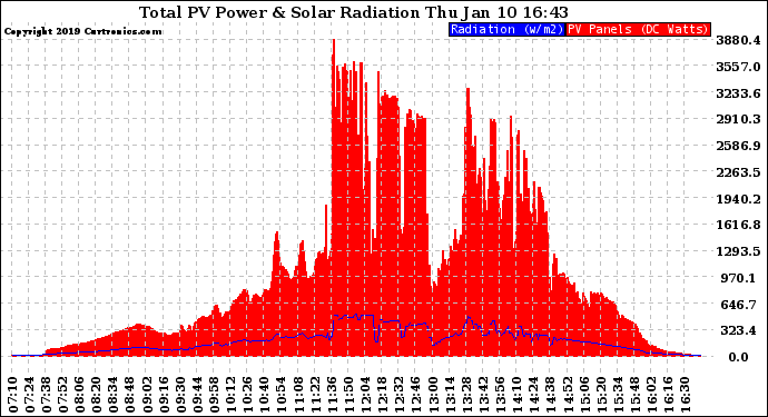 Solar PV/Inverter Performance Total PV Panel Power Output & Solar Radiation