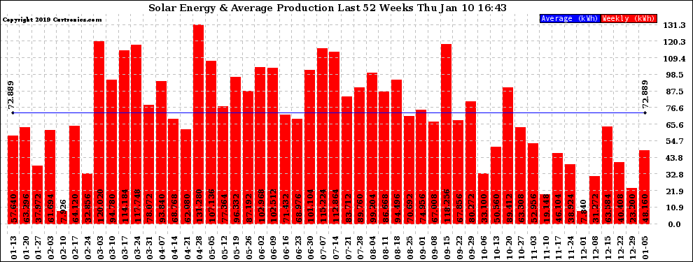 Solar PV/Inverter Performance Weekly Solar Energy Production Last 52 Weeks