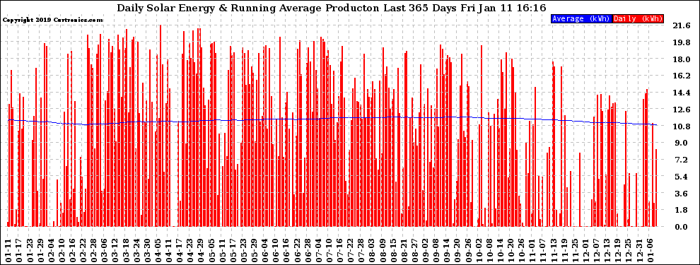 Solar PV/Inverter Performance Daily Solar Energy Production Running Average Last 365 Days