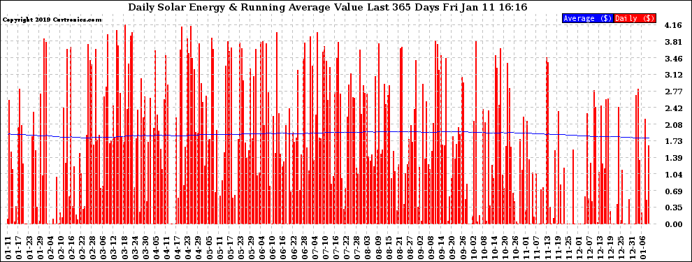 Solar PV/Inverter Performance Daily Solar Energy Production Value Running Average Last 365 Days