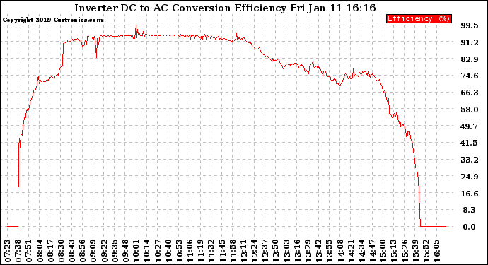 Solar PV/Inverter Performance Inverter DC to AC Conversion Efficiency