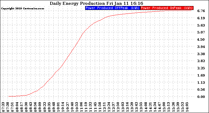 Solar PV/Inverter Performance Daily Energy Production