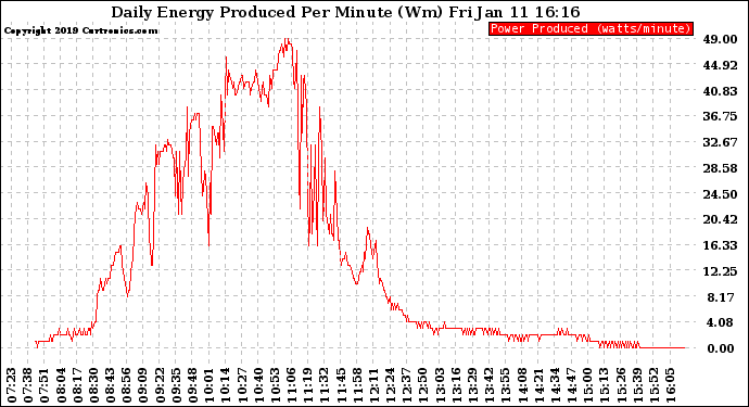 Solar PV/Inverter Performance Daily Energy Production Per Minute