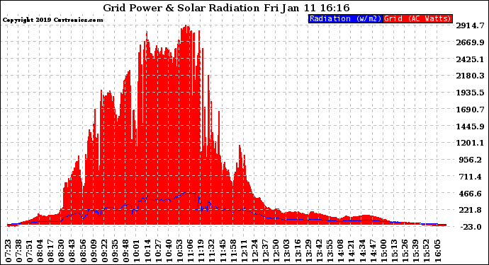 Solar PV/Inverter Performance Grid Power & Solar Radiation