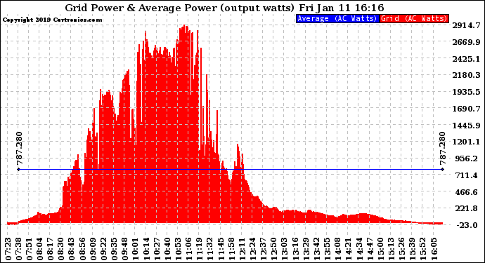 Solar PV/Inverter Performance Inverter Power Output