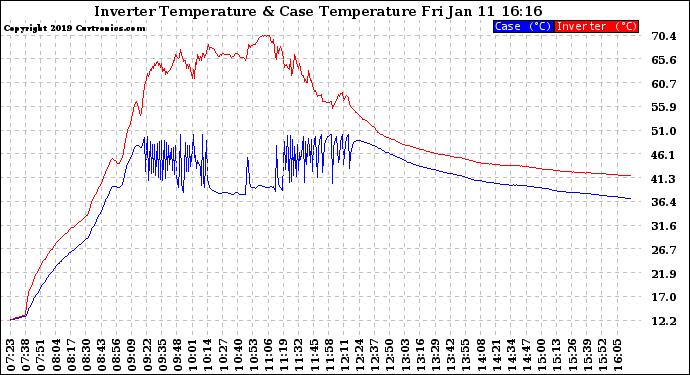 Solar PV/Inverter Performance Inverter Operating Temperature