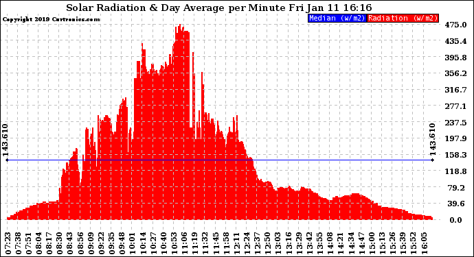 Solar PV/Inverter Performance Solar Radiation & Day Average per Minute