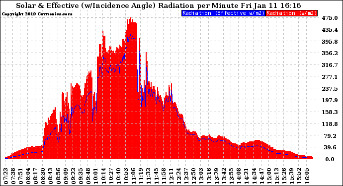 Solar PV/Inverter Performance Solar Radiation & Effective Solar Radiation per Minute