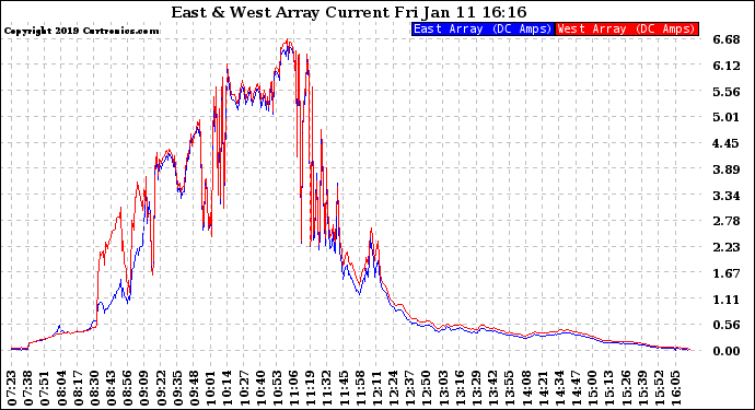 Solar PV/Inverter Performance Photovoltaic Panel Current Output