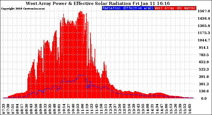 Solar PV/Inverter Performance West Array Power Output & Effective Solar Radiation