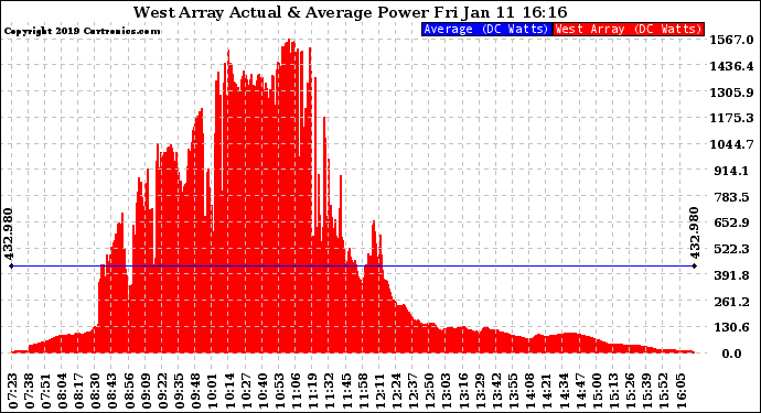 Solar PV/Inverter Performance West Array Actual & Average Power Output