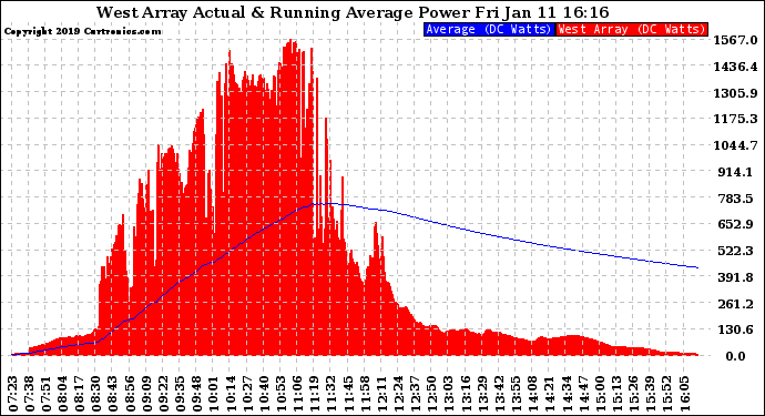 Solar PV/Inverter Performance West Array Actual & Running Average Power Output