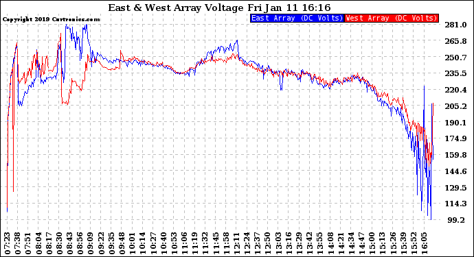 Solar PV/Inverter Performance Photovoltaic Panel Voltage Output