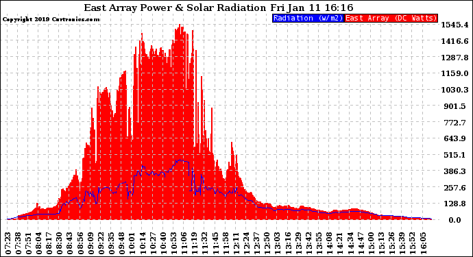 Solar PV/Inverter Performance East Array Power Output & Solar Radiation