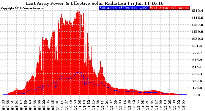 Solar PV/Inverter Performance East Array Power Output & Effective Solar Radiation