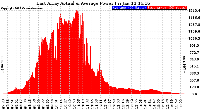 Solar PV/Inverter Performance East Array Actual & Average Power Output