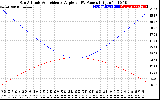 Solar PV/Inverter Performance Sun Altitude Angle & Sun Incidence Angle on PV Panels