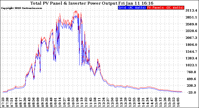 Solar PV/Inverter Performance PV Panel Power Output & Inverter Power Output