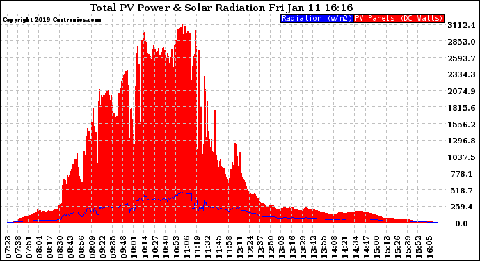 Solar PV/Inverter Performance Total PV Panel Power Output & Solar Radiation