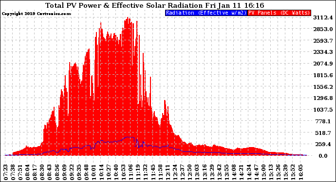 Solar PV/Inverter Performance Total PV Panel Power Output & Effective Solar Radiation