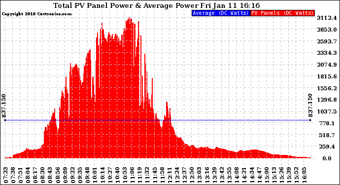 Solar PV/Inverter Performance Total PV Panel Power Output