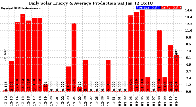 Solar PV/Inverter Performance Daily Solar Energy Production