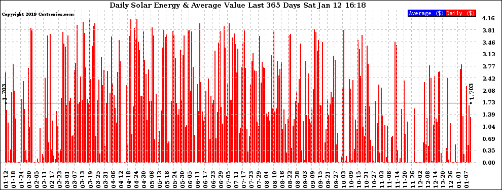 Solar PV/Inverter Performance Daily Solar Energy Production Value Last 365 Days