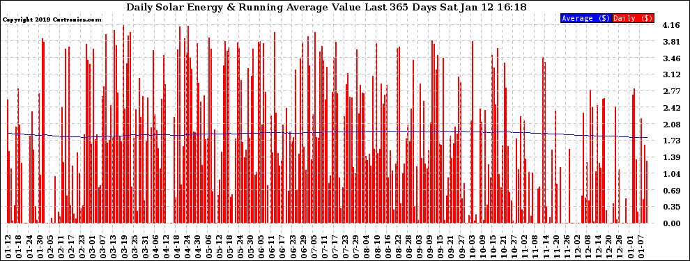 Solar PV/Inverter Performance Daily Solar Energy Production Value Running Average Last 365 Days