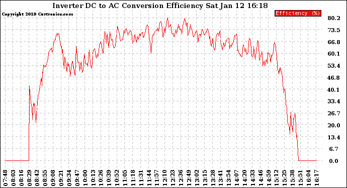 Solar PV/Inverter Performance Inverter DC to AC Conversion Efficiency