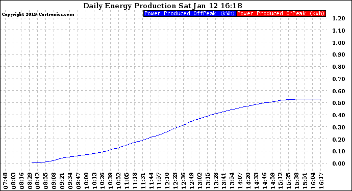 Solar PV/Inverter Performance Daily Energy Production