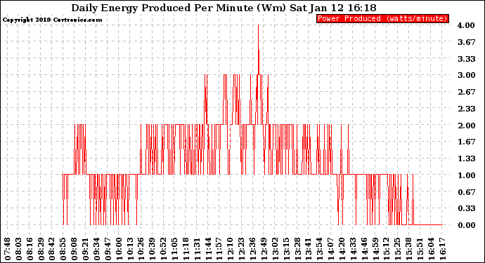 Solar PV/Inverter Performance Daily Energy Production Per Minute