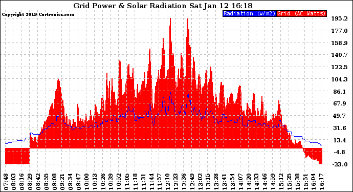 Solar PV/Inverter Performance Grid Power & Solar Radiation