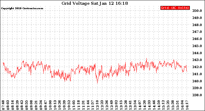 Solar PV/Inverter Performance Grid Voltage