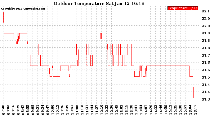 Solar PV/Inverter Performance Outdoor Temperature