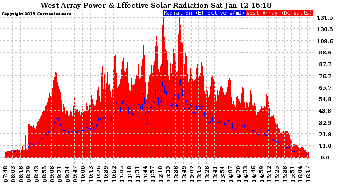 Solar PV/Inverter Performance West Array Power Output & Effective Solar Radiation