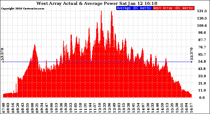 Solar PV/Inverter Performance West Array Actual & Average Power Output