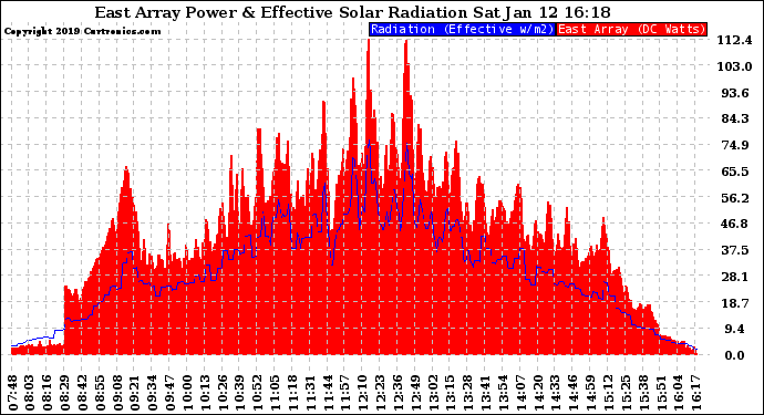 Solar PV/Inverter Performance East Array Power Output & Effective Solar Radiation