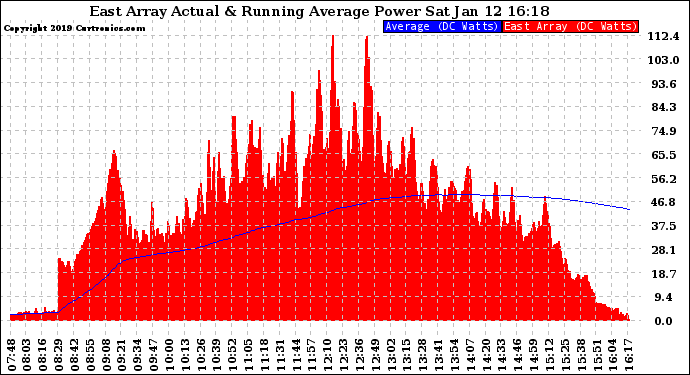 Solar PV/Inverter Performance East Array Actual & Running Average Power Output