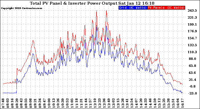 Solar PV/Inverter Performance PV Panel Power Output & Inverter Power Output