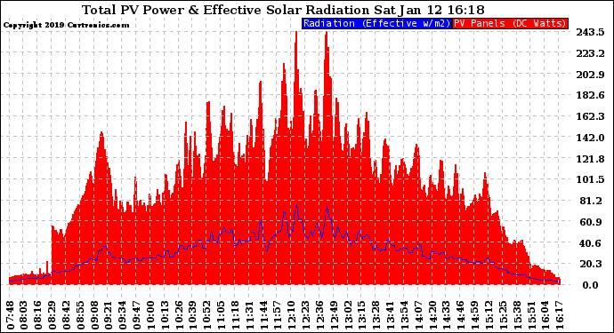 Solar PV/Inverter Performance Total PV Panel Power Output & Effective Solar Radiation